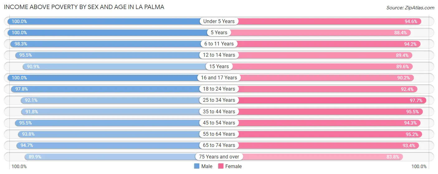 Income Above Poverty by Sex and Age in La Palma