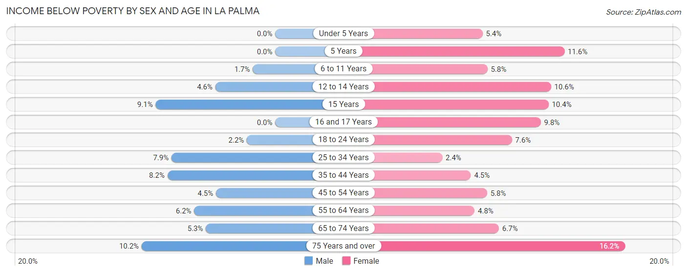 Income Below Poverty by Sex and Age in La Palma