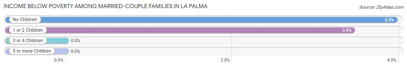 Income Below Poverty Among Married-Couple Families in La Palma
