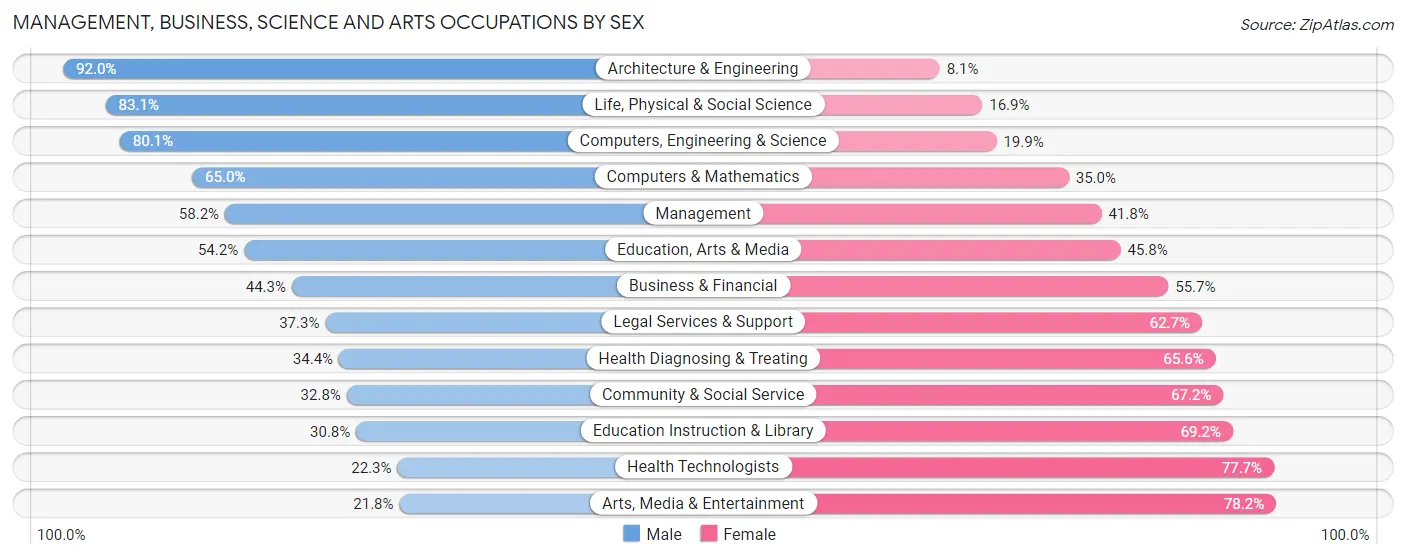 Management, Business, Science and Arts Occupations by Sex in La Palma