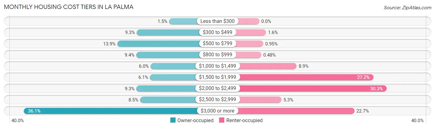 Monthly Housing Cost Tiers in La Palma