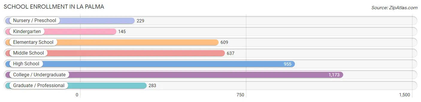 School Enrollment in La Palma