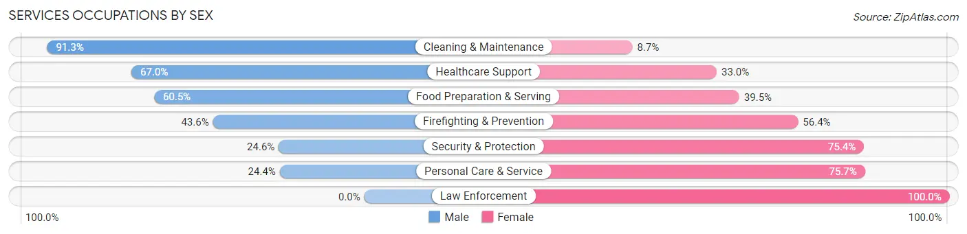 Services Occupations by Sex in La Palma