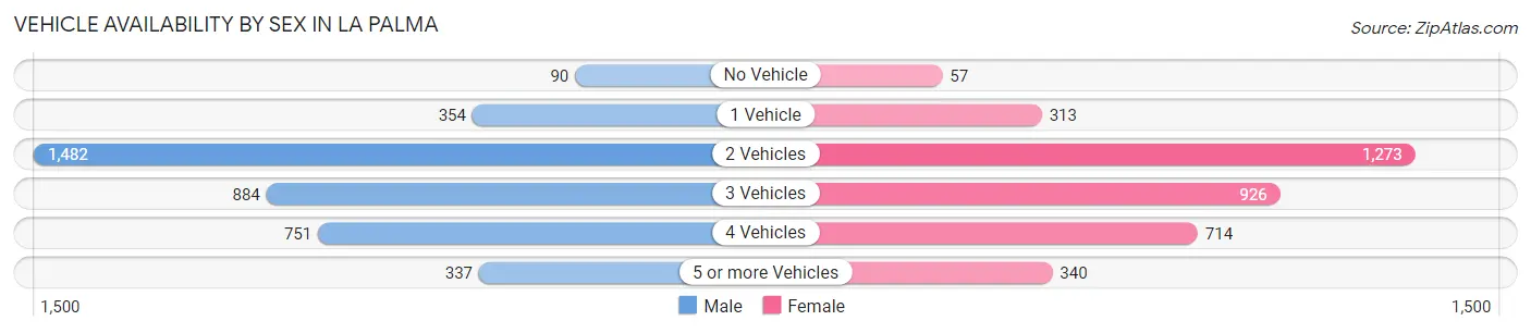 Vehicle Availability by Sex in La Palma