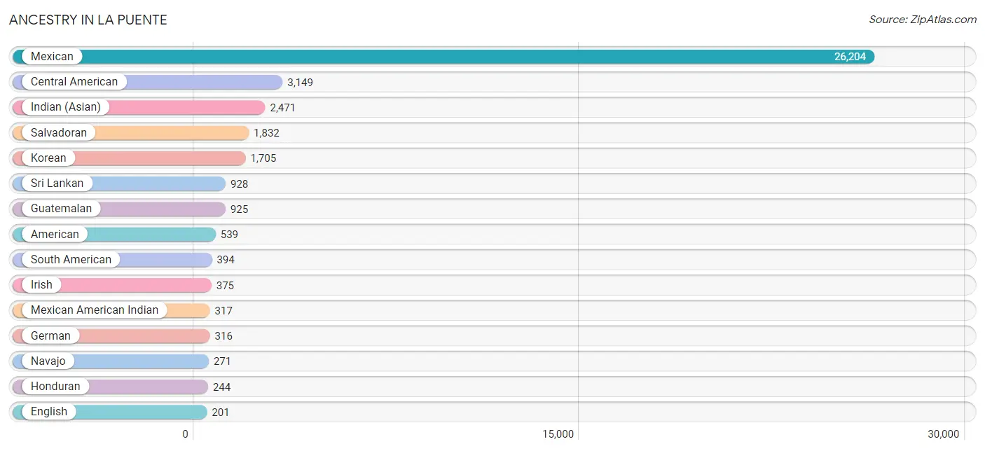 Ancestry in La Puente