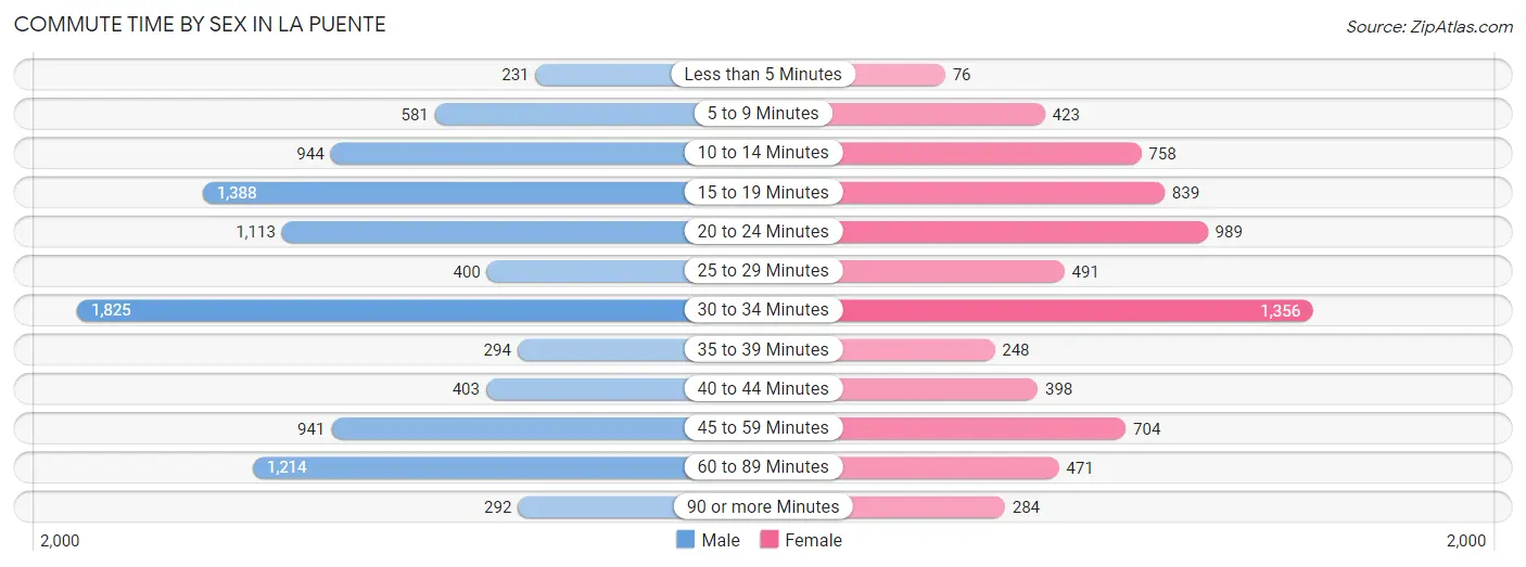 Commute Time by Sex in La Puente