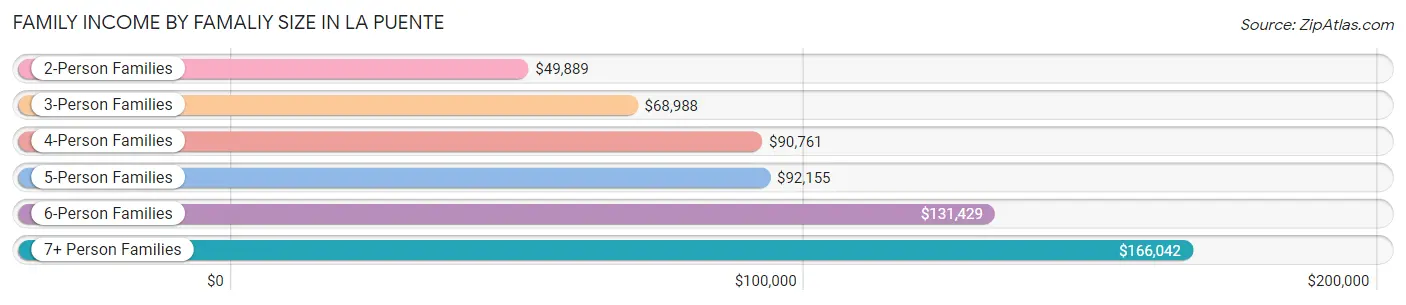 Family Income by Famaliy Size in La Puente