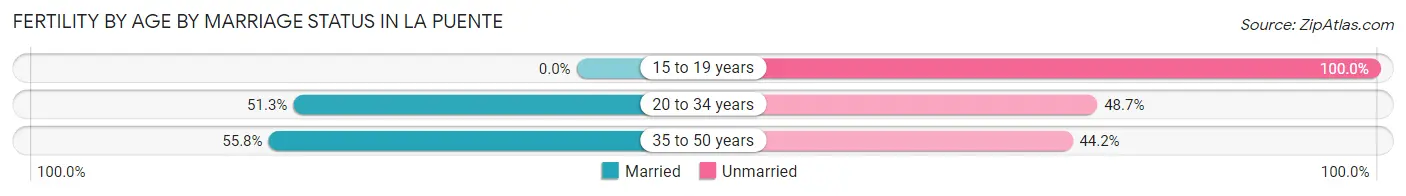 Female Fertility by Age by Marriage Status in La Puente