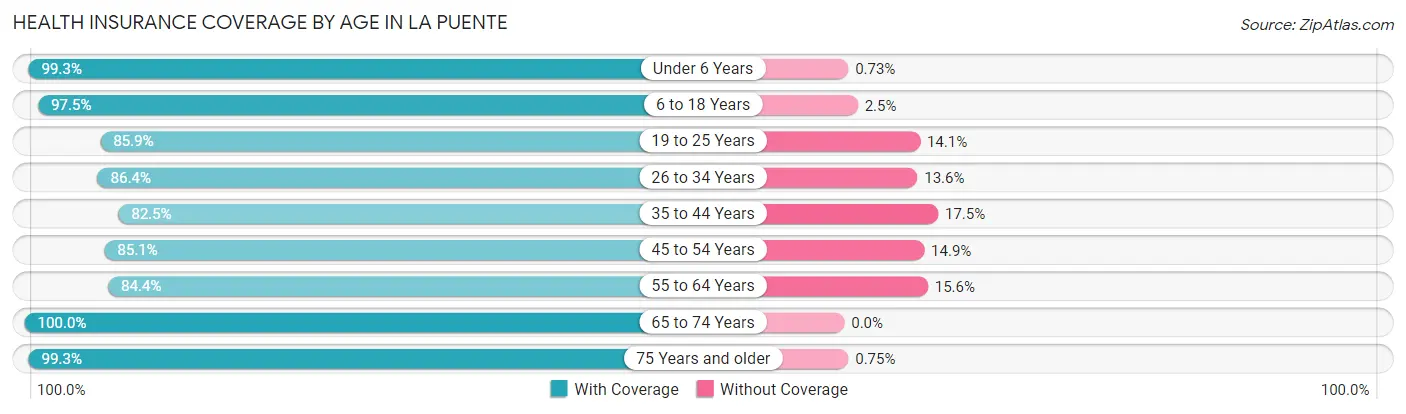 Health Insurance Coverage by Age in La Puente