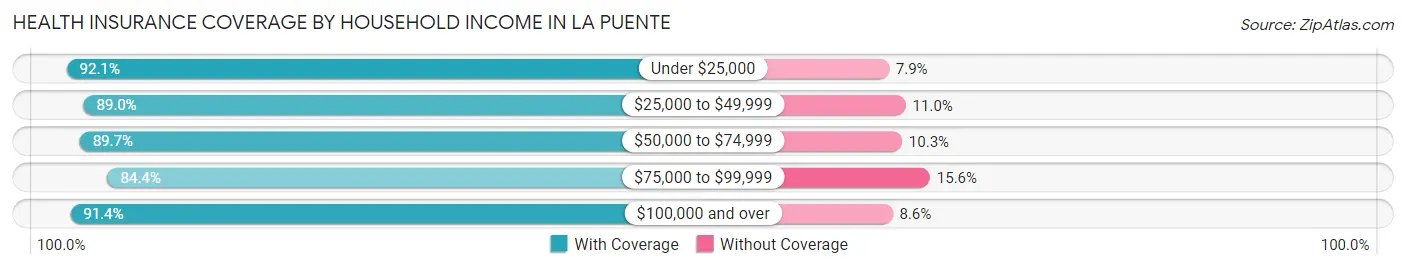 Health Insurance Coverage by Household Income in La Puente