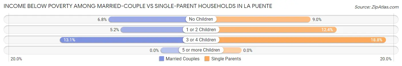 Income Below Poverty Among Married-Couple vs Single-Parent Households in La Puente
