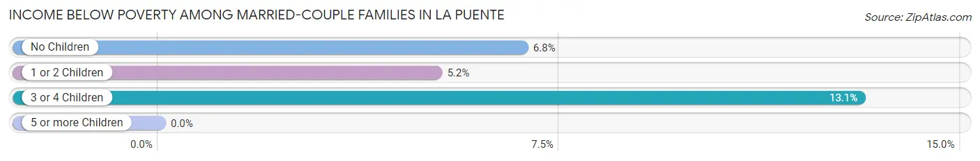 Income Below Poverty Among Married-Couple Families in La Puente