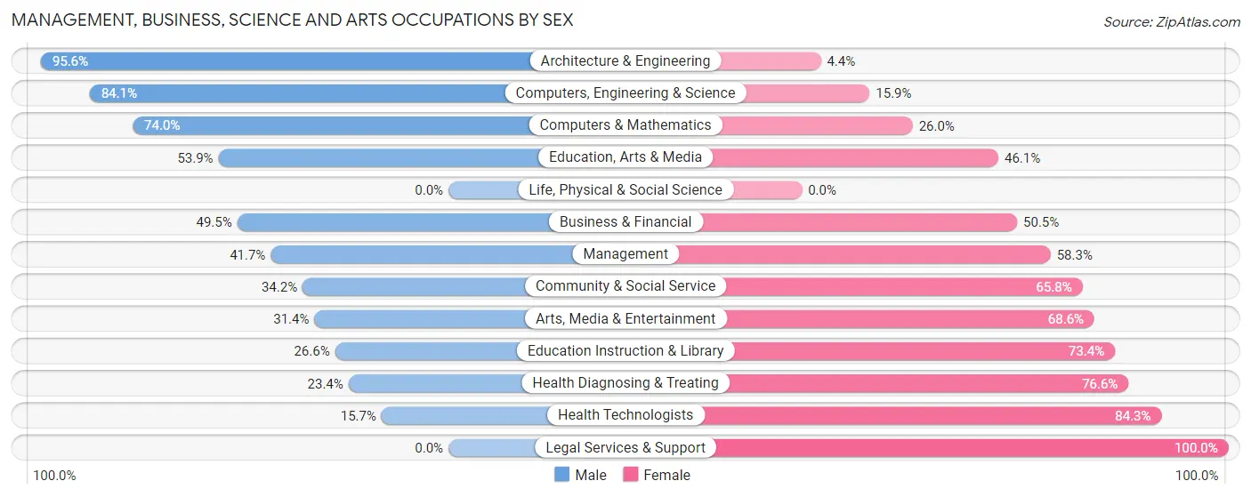 Management, Business, Science and Arts Occupations by Sex in La Puente