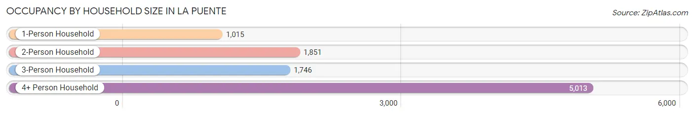 Occupancy by Household Size in La Puente