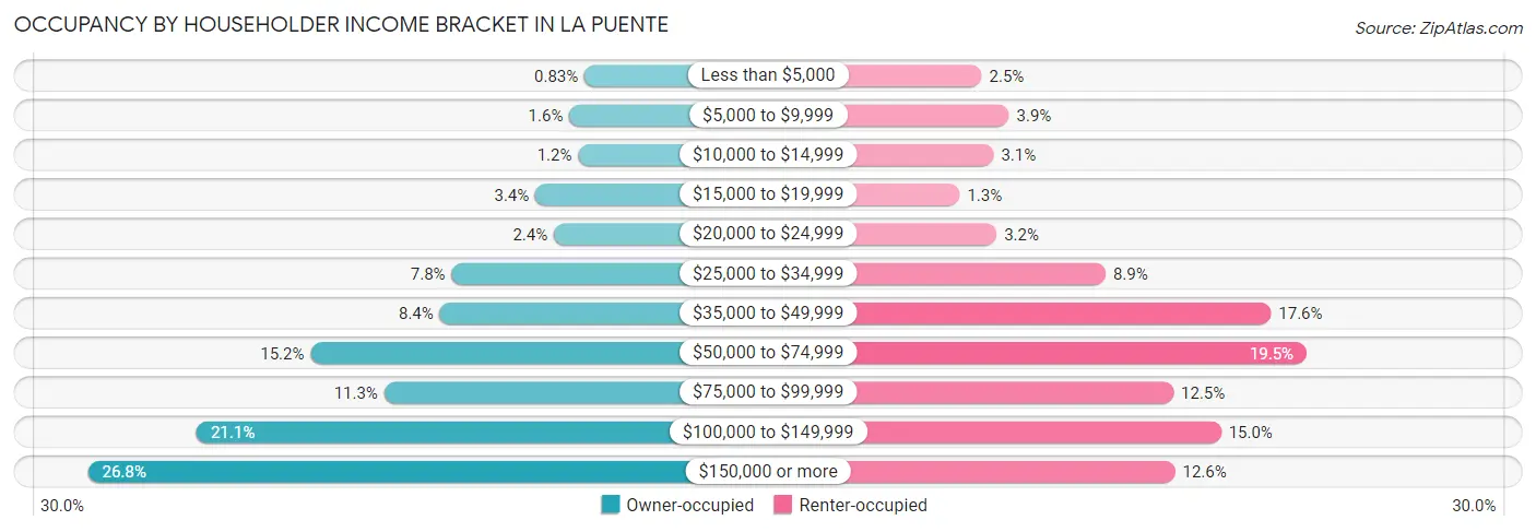 Occupancy by Householder Income Bracket in La Puente