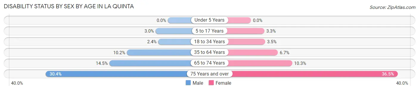 Disability Status by Sex by Age in La Quinta