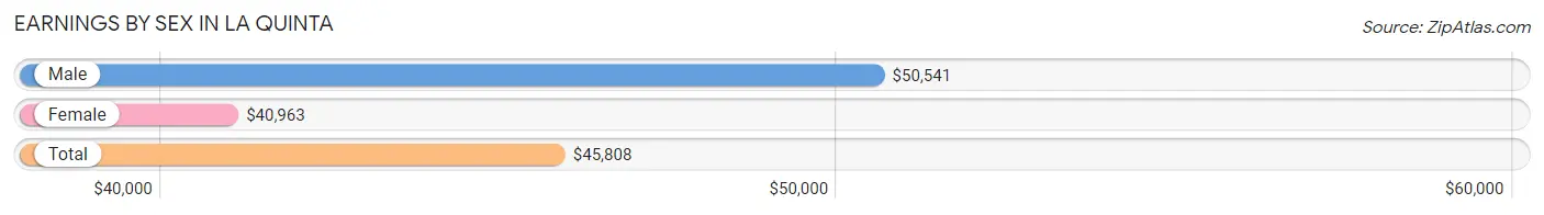 Earnings by Sex in La Quinta