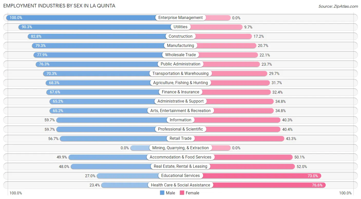 Employment Industries by Sex in La Quinta