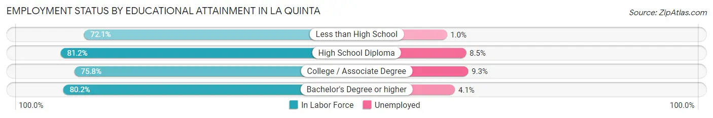 Employment Status by Educational Attainment in La Quinta
