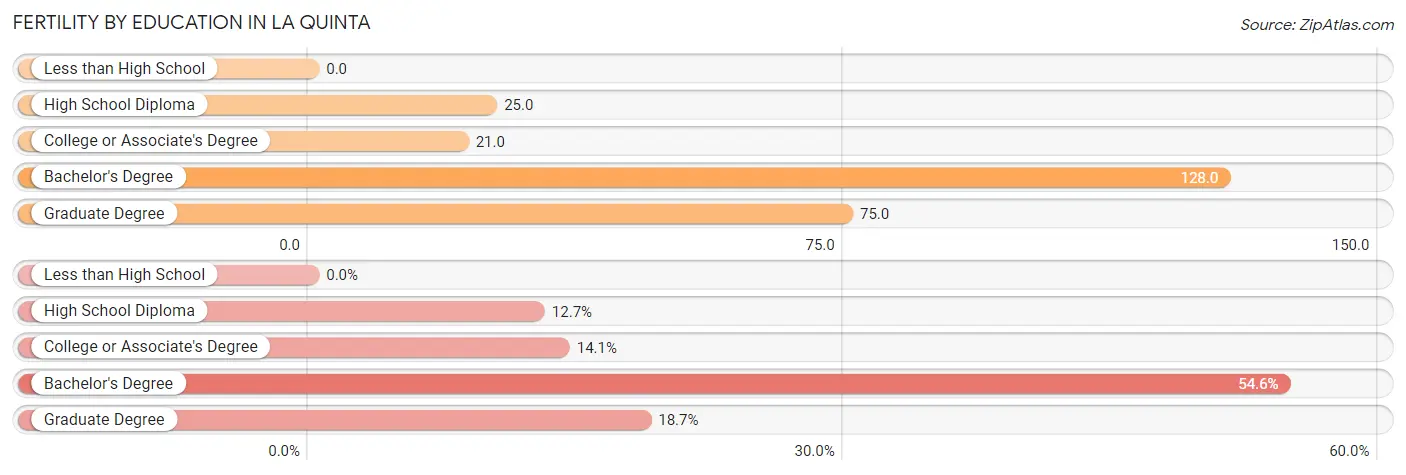 Female Fertility by Education Attainment in La Quinta