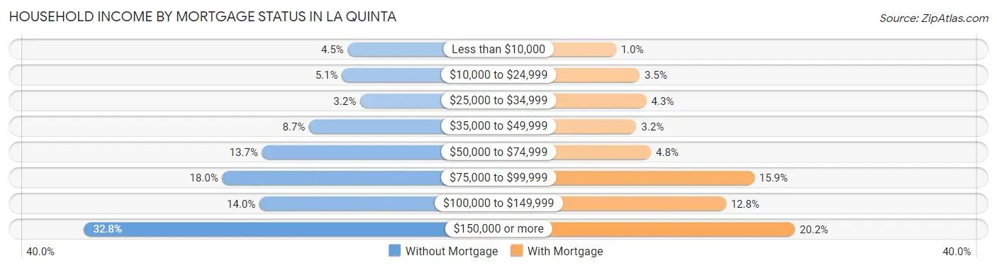 Household Income by Mortgage Status in La Quinta