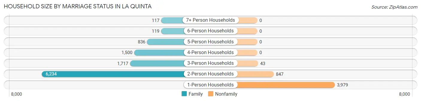 Household Size by Marriage Status in La Quinta