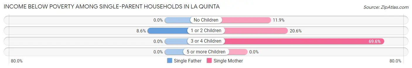 Income Below Poverty Among Single-Parent Households in La Quinta