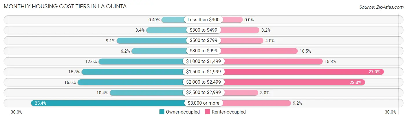 Monthly Housing Cost Tiers in La Quinta