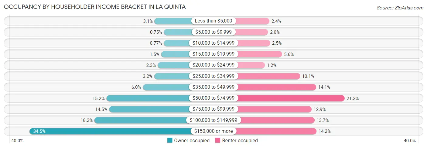 Occupancy by Householder Income Bracket in La Quinta