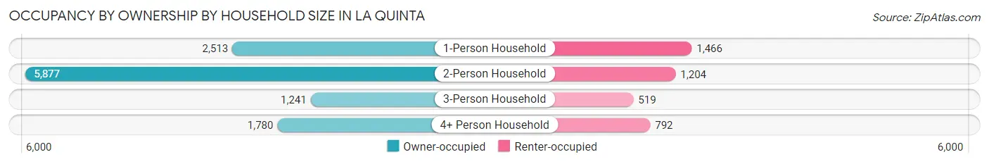 Occupancy by Ownership by Household Size in La Quinta