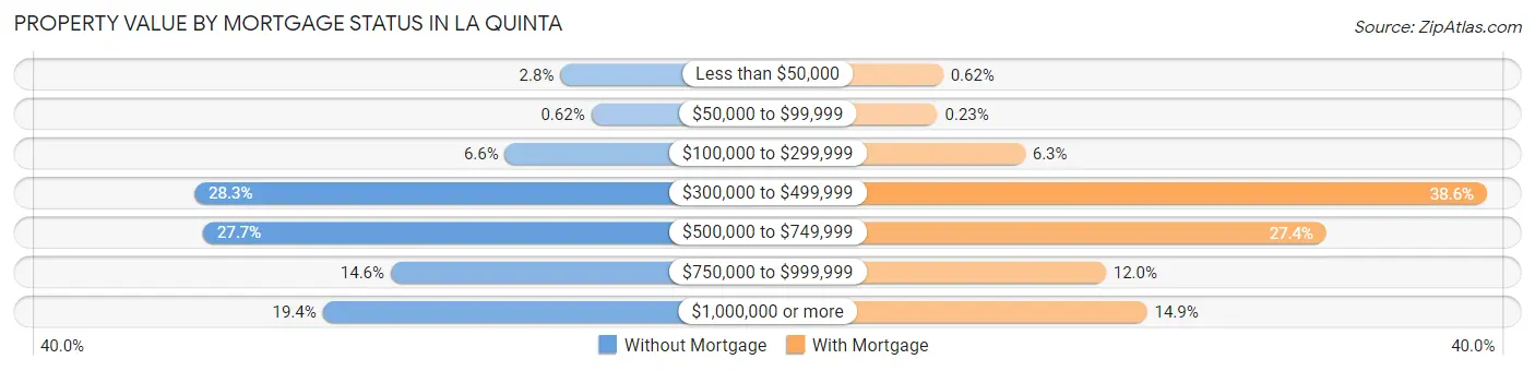 Property Value by Mortgage Status in La Quinta