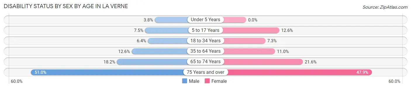 Disability Status by Sex by Age in La Verne