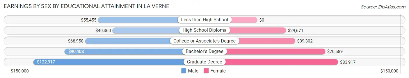 Earnings by Sex by Educational Attainment in La Verne