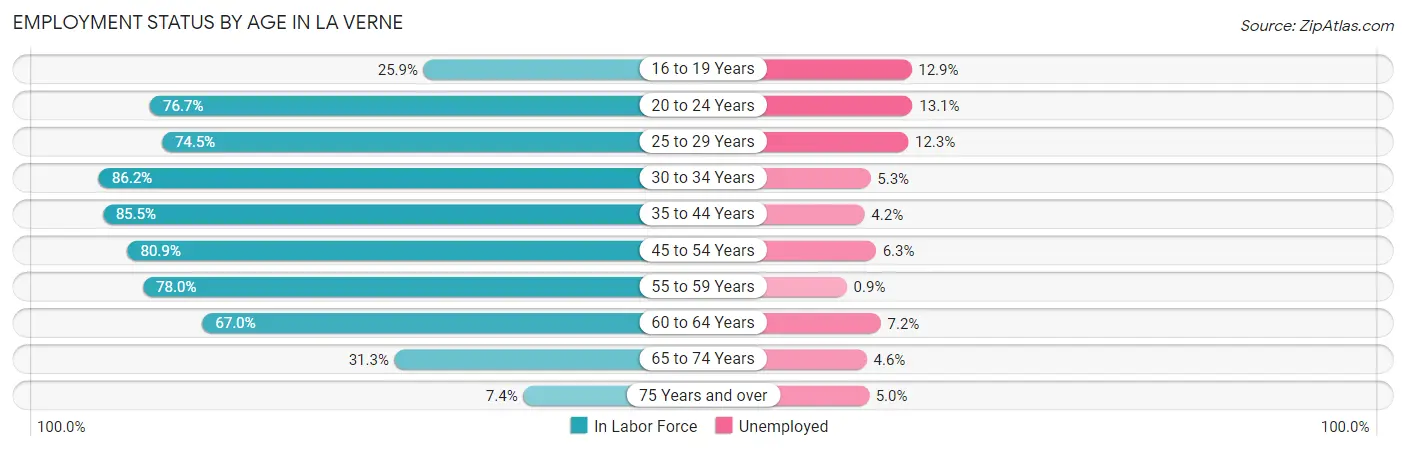 Employment Status by Age in La Verne