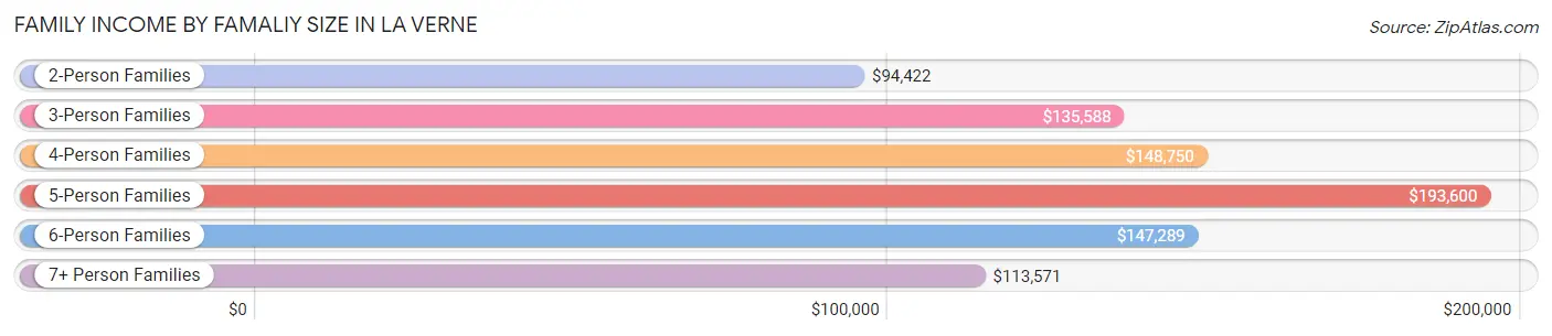 Family Income by Famaliy Size in La Verne