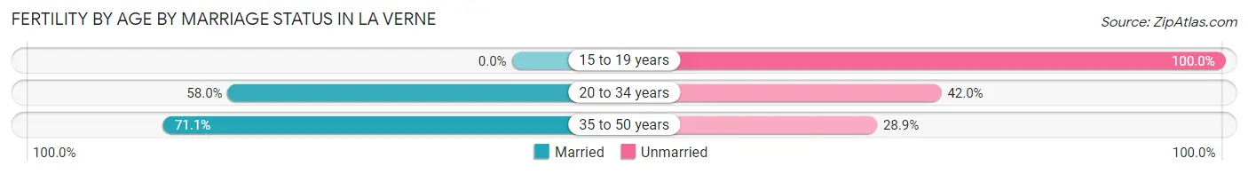 Female Fertility by Age by Marriage Status in La Verne