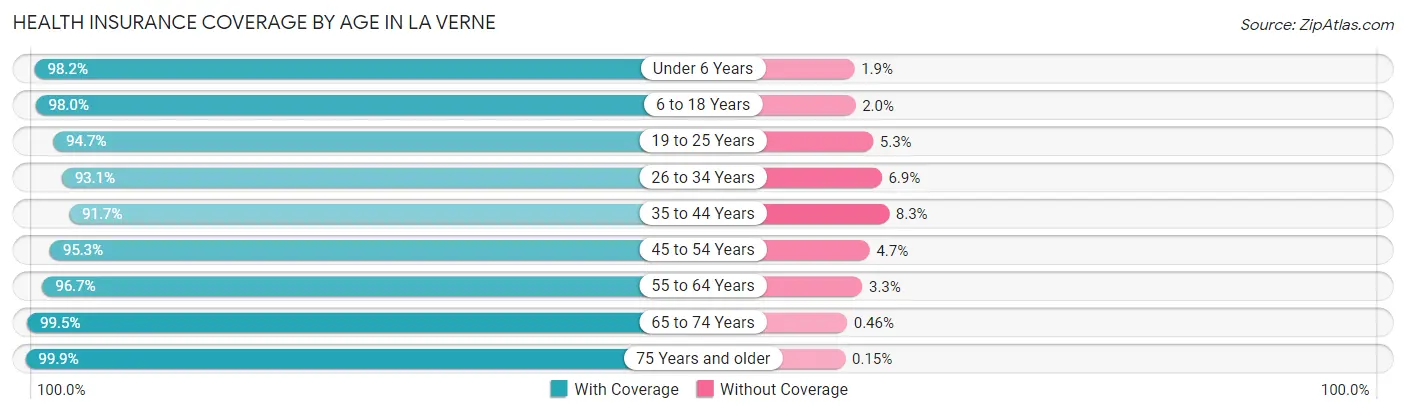 Health Insurance Coverage by Age in La Verne
