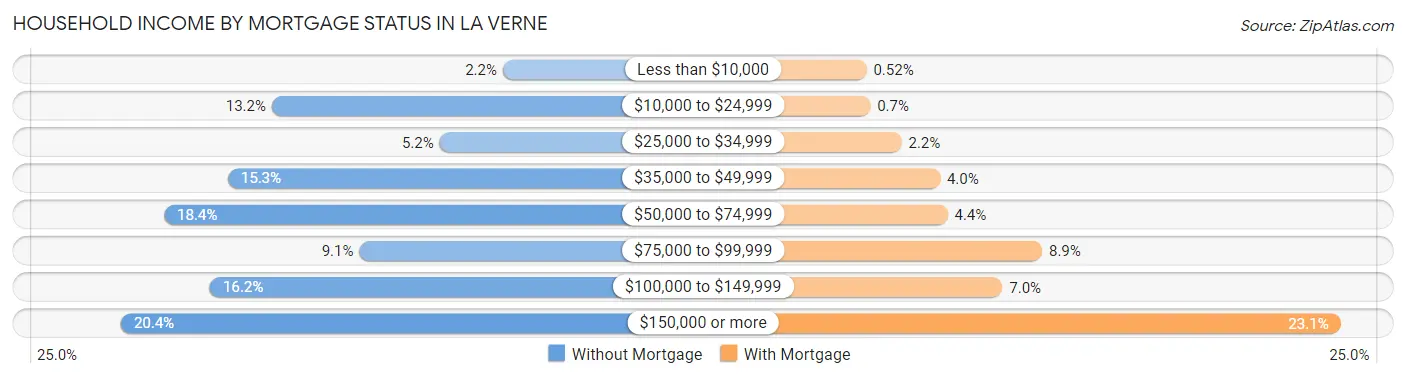 Household Income by Mortgage Status in La Verne
