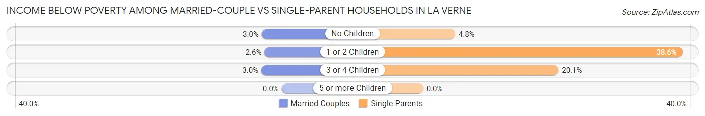 Income Below Poverty Among Married-Couple vs Single-Parent Households in La Verne