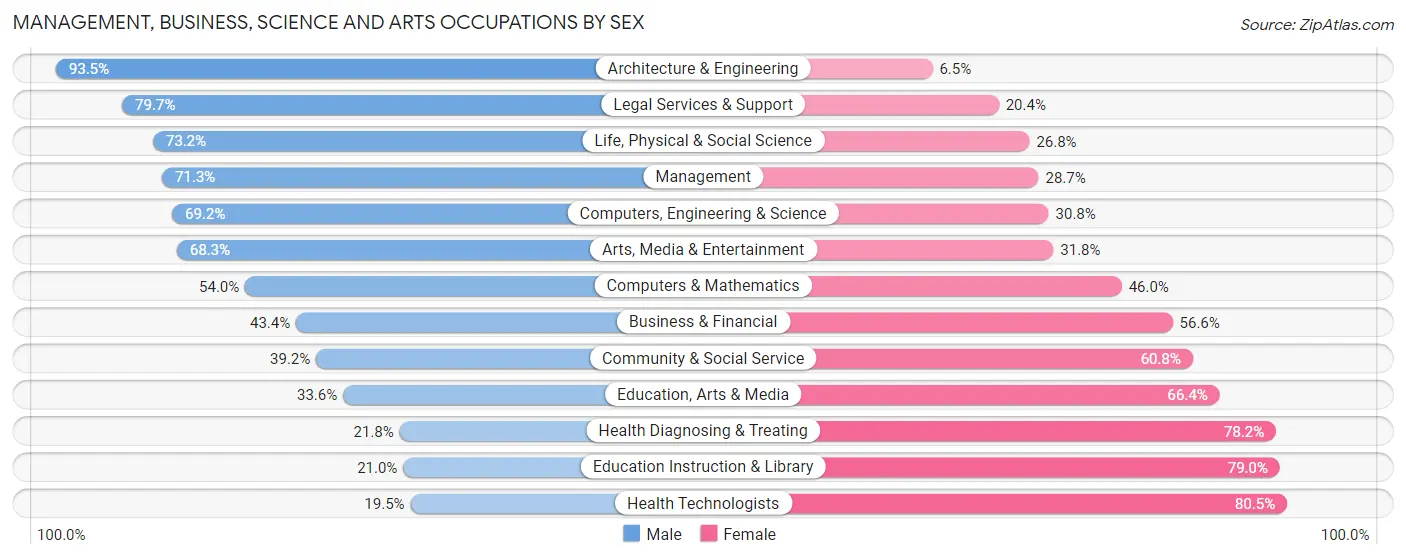 Management, Business, Science and Arts Occupations by Sex in La Verne