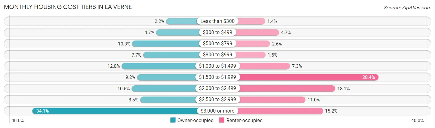 Monthly Housing Cost Tiers in La Verne