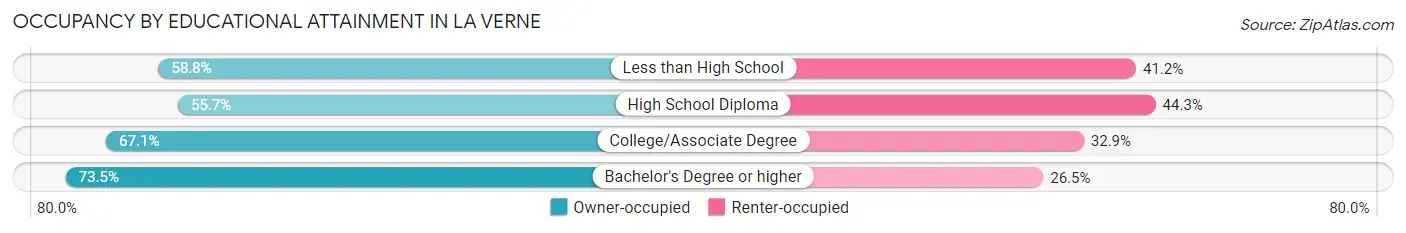 Occupancy by Educational Attainment in La Verne