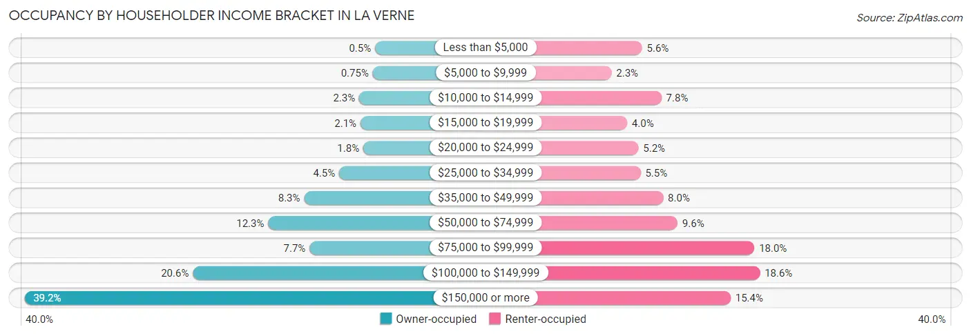 Occupancy by Householder Income Bracket in La Verne