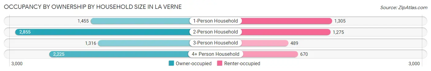 Occupancy by Ownership by Household Size in La Verne