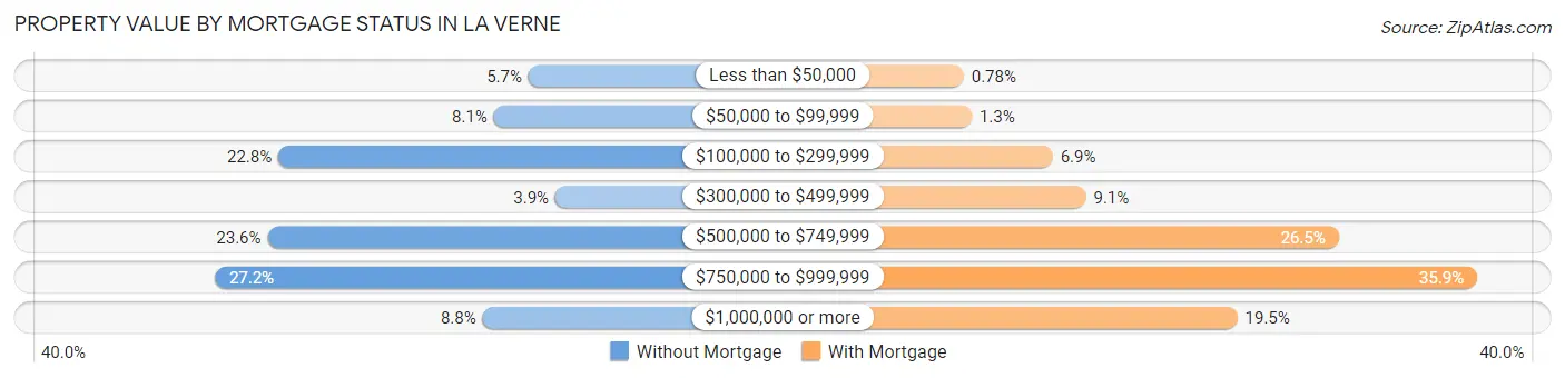 Property Value by Mortgage Status in La Verne