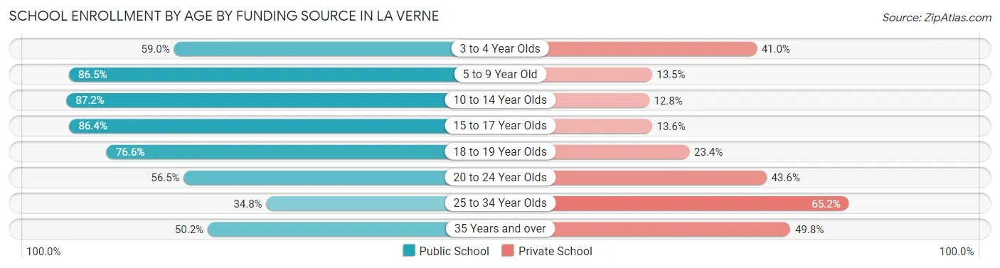 School Enrollment by Age by Funding Source in La Verne