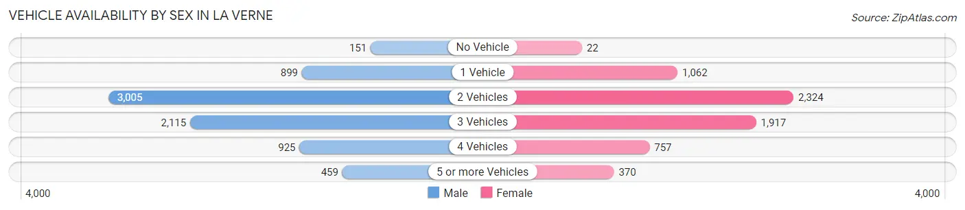 Vehicle Availability by Sex in La Verne