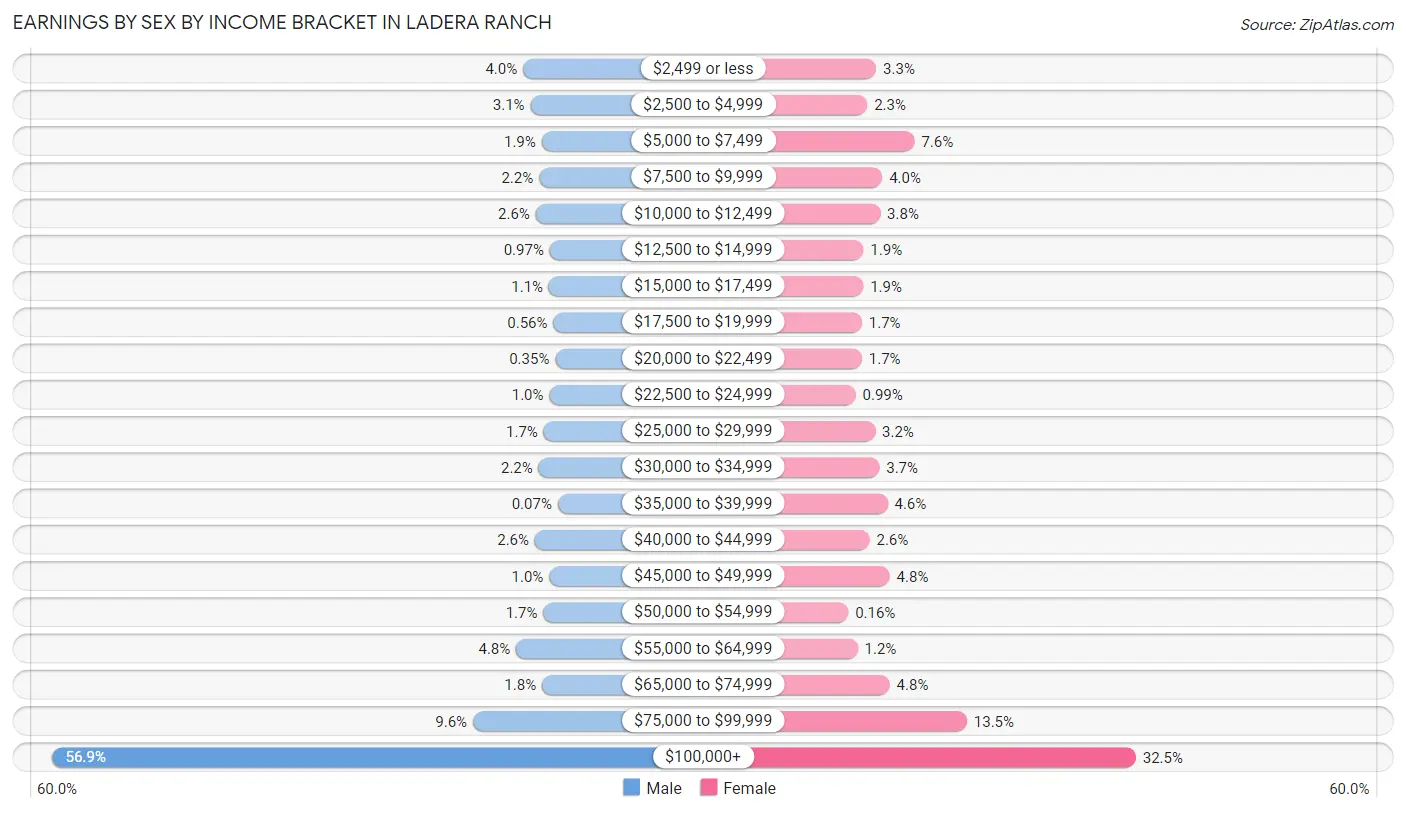 Earnings by Sex by Income Bracket in Ladera Ranch