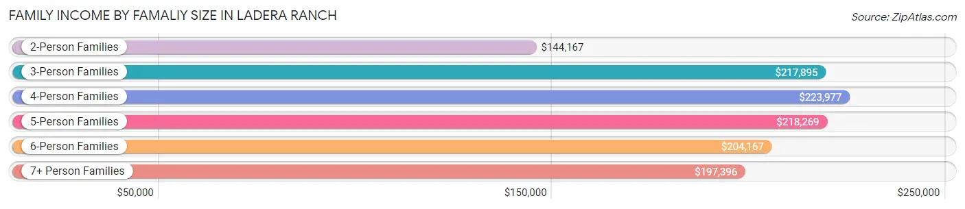 Family Income by Famaliy Size in Ladera Ranch