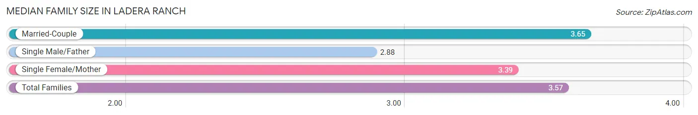 Median Family Size in Ladera Ranch